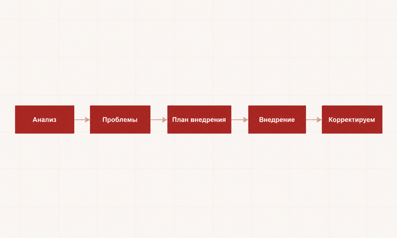 Этапы работы: анализ, проблемы, план внедрения, внедрение и корректировка