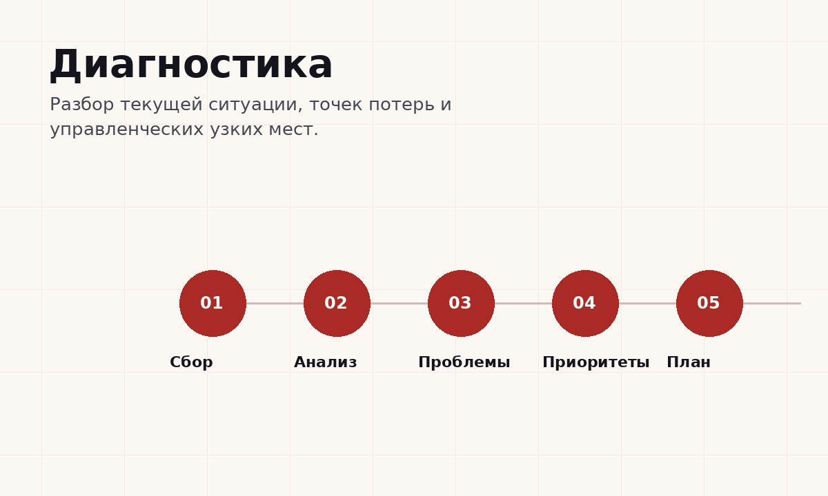 Диагностика проекта