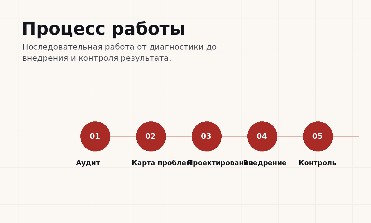 Процесс работы по кейсу
